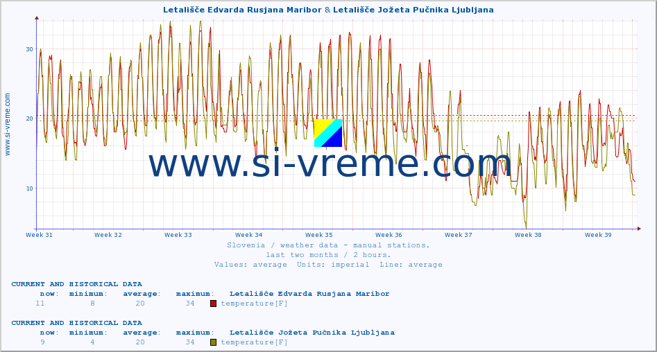  :: Letališče Edvarda Rusjana Maribor & Letališče Jožeta Pučnika Ljubljana :: temperature | humidity | wind direction | wind speed | wind gusts | air pressure | precipitation | dew point :: last two months / 2 hours.