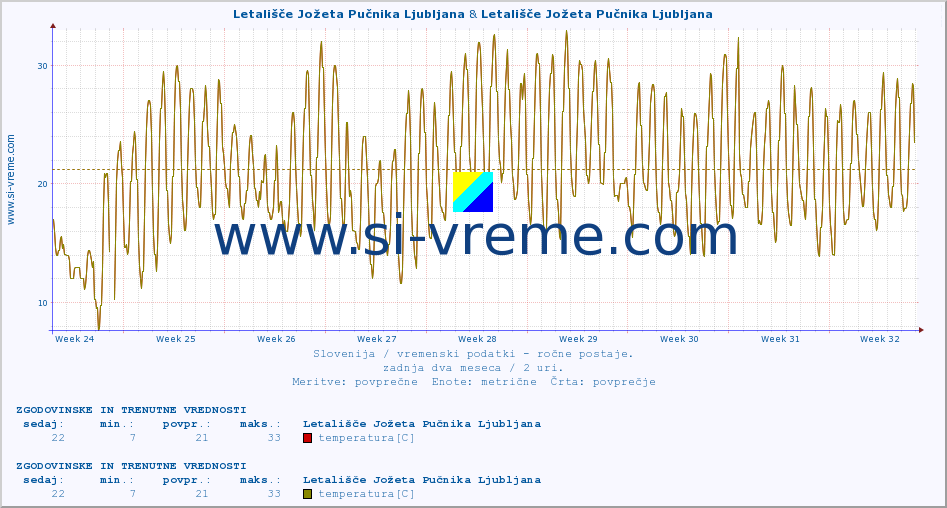 POVPREČJE :: Letališče Jožeta Pučnika Ljubljana & Letališče Jožeta Pučnika Ljubljana :: temperatura | vlaga | smer vetra | hitrost vetra | sunki vetra | tlak | padavine | temp. rosišča :: zadnja dva meseca / 2 uri.