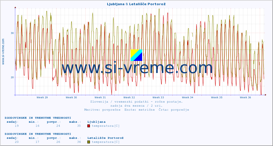 POVPREČJE :: Ljubljana & Letališče Portorož :: temperatura | vlaga | smer vetra | hitrost vetra | sunki vetra | tlak | padavine | temp. rosišča :: zadnja dva meseca / 2 uri.