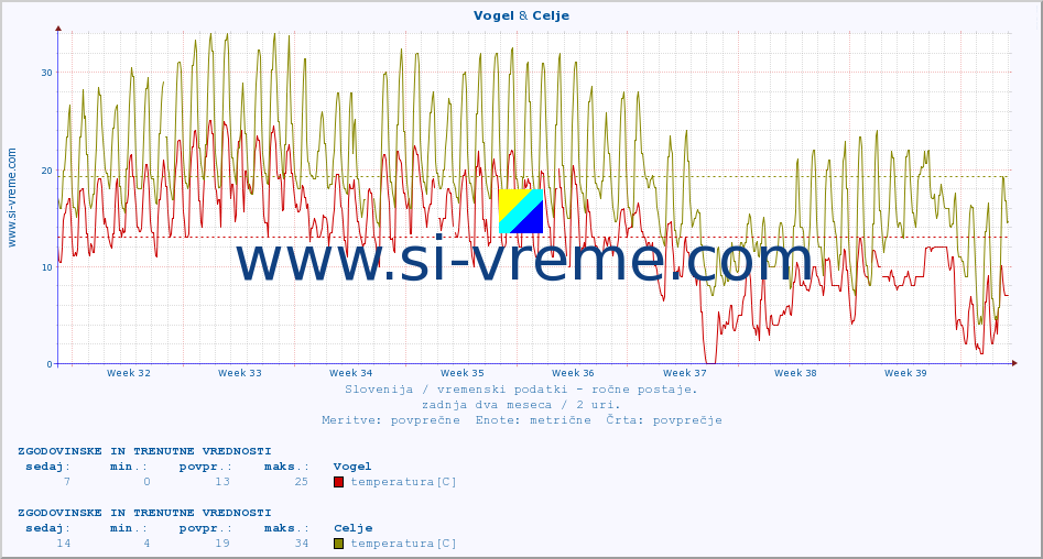 POVPREČJE :: Vogel & Celje :: temperatura | vlaga | smer vetra | hitrost vetra | sunki vetra | tlak | padavine | temp. rosišča :: zadnja dva meseca / 2 uri.