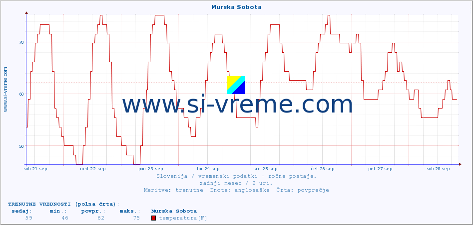 POVPREČJE :: Murska Sobota :: temperatura | vlaga | smer vetra | hitrost vetra | sunki vetra | tlak | padavine | temp. rosišča :: zadnji mesec / 2 uri.