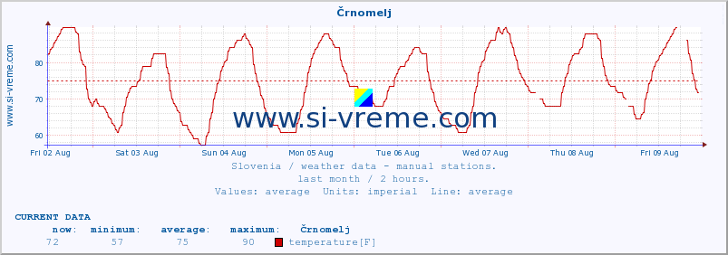  :: Črnomelj :: temperature | humidity | wind direction | wind speed | wind gusts | air pressure | precipitation | dew point :: last month / 2 hours.