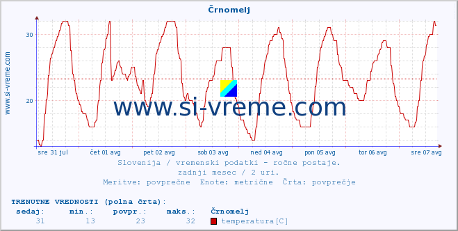 POVPREČJE :: Črnomelj :: temperatura | vlaga | smer vetra | hitrost vetra | sunki vetra | tlak | padavine | temp. rosišča :: zadnji mesec / 2 uri.