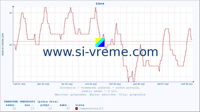 POVPREČJE :: Lisca :: temperatura | vlaga | smer vetra | hitrost vetra | sunki vetra | tlak | padavine | temp. rosišča :: zadnji mesec / 2 uri.