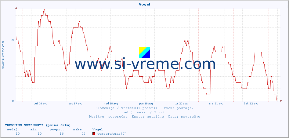 POVPREČJE :: Vogel :: temperatura | vlaga | smer vetra | hitrost vetra | sunki vetra | tlak | padavine | temp. rosišča :: zadnji mesec / 2 uri.