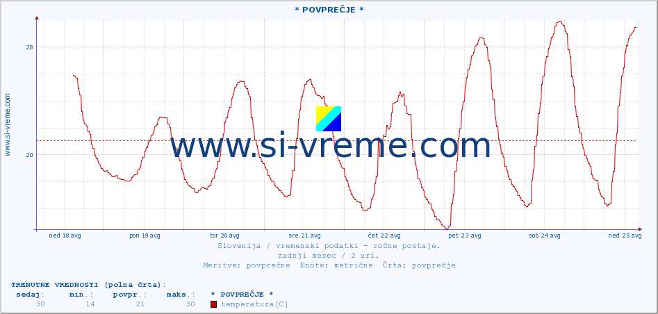 POVPREČJE :: * POVPREČJE * :: temperatura | vlaga | smer vetra | hitrost vetra | sunki vetra | tlak | padavine | temp. rosišča :: zadnji mesec / 2 uri.