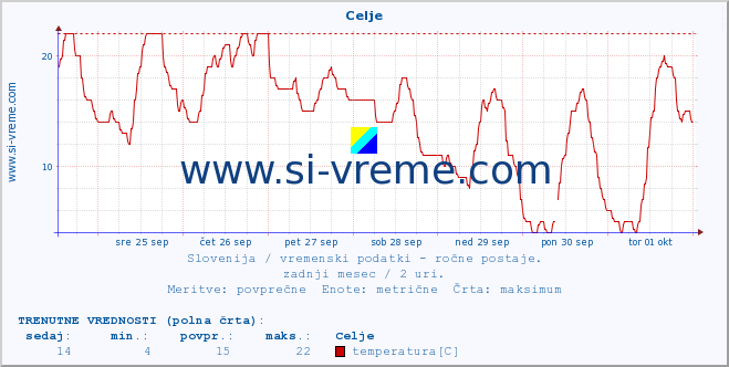 POVPREČJE :: Celje :: temperatura | vlaga | smer vetra | hitrost vetra | sunki vetra | tlak | padavine | temp. rosišča :: zadnji mesec / 2 uri.