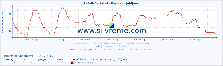 POVPREČJE :: Letališče Jožeta Pučnika Ljubljana :: temperatura | vlaga | smer vetra | hitrost vetra | sunki vetra | tlak | padavine | temp. rosišča :: zadnji mesec / 2 uri.