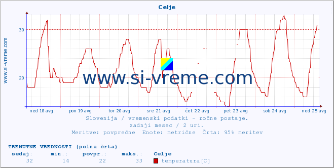 POVPREČJE :: Celje :: temperatura | vlaga | smer vetra | hitrost vetra | sunki vetra | tlak | padavine | temp. rosišča :: zadnji mesec / 2 uri.