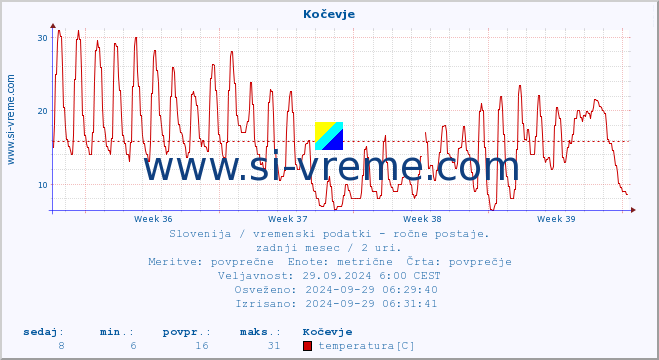 POVPREČJE :: Kočevje :: temperatura | vlaga | smer vetra | hitrost vetra | sunki vetra | tlak | padavine | temp. rosišča :: zadnji mesec / 2 uri.