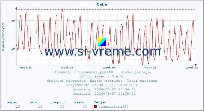 POVPREČJE :: Celje :: temperatura | vlaga | smer vetra | hitrost vetra | sunki vetra | tlak | padavine | temp. rosišča :: zadnji mesec / 2 uri.