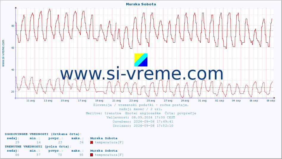 POVPREČJE :: Murska Sobota :: temperatura | vlaga | smer vetra | hitrost vetra | sunki vetra | tlak | padavine | temp. rosišča :: zadnji mesec / 2 uri.