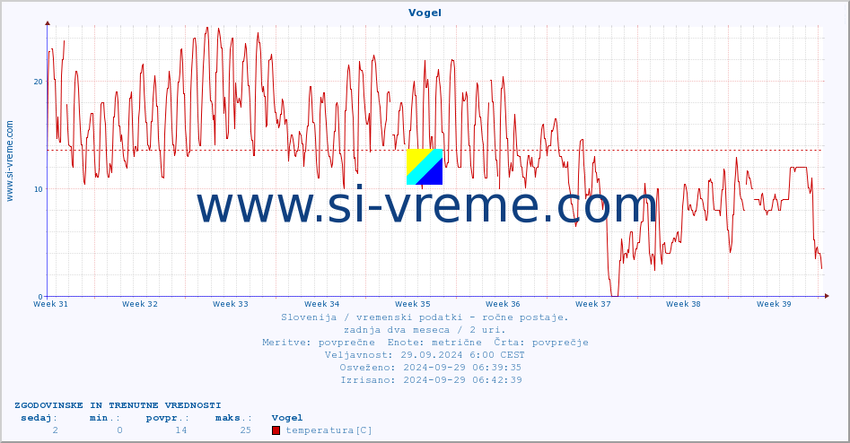 POVPREČJE :: Vogel :: temperatura | vlaga | smer vetra | hitrost vetra | sunki vetra | tlak | padavine | temp. rosišča :: zadnja dva meseca / 2 uri.