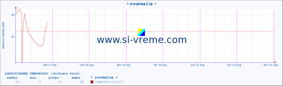 POVPREČJE :: * POVPREČJE * :: temperatura | vlaga | smer vetra | hitrost vetra | sunki vetra | tlak | padavine | temp. rosišča :: zadnji teden / 30 minut.