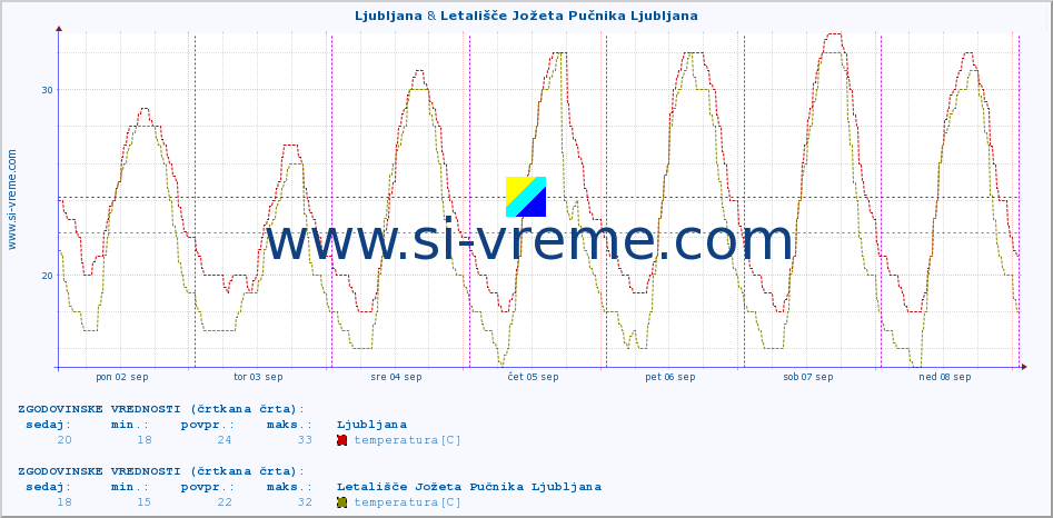 POVPREČJE :: Ljubljana & Letališče Jožeta Pučnika Ljubljana :: temperatura | vlaga | smer vetra | hitrost vetra | sunki vetra | tlak | padavine | temp. rosišča :: zadnji teden / 30 minut.