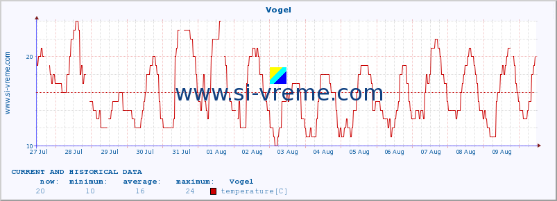  :: Vogel :: temperature | humidity | wind direction | wind speed | wind gusts | air pressure | precipitation | dew point :: last two weeks / 30 minutes.