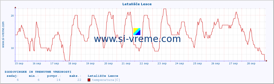 POVPREČJE :: Letališče Lesce :: temperatura | vlaga | smer vetra | hitrost vetra | sunki vetra | tlak | padavine | temp. rosišča :: zadnja dva tedna / 30 minut.