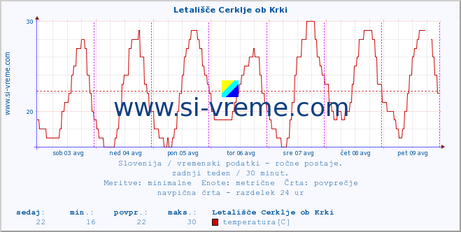 POVPREČJE :: Letališče Cerklje ob Krki :: temperatura | vlaga | smer vetra | hitrost vetra | sunki vetra | tlak | padavine | temp. rosišča :: zadnji teden / 30 minut.