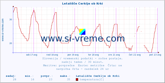 POVPREČJE :: Letališče Cerklje ob Krki :: temperatura | vlaga | smer vetra | hitrost vetra | sunki vetra | tlak | padavine | temp. rosišča :: zadnji teden / 30 minut.