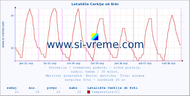 POVPREČJE :: Letališče Cerklje ob Krki :: temperatura | vlaga | smer vetra | hitrost vetra | sunki vetra | tlak | padavine | temp. rosišča :: zadnji teden / 30 minut.