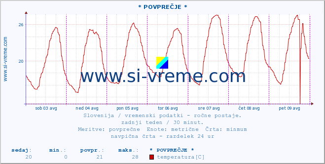 POVPREČJE :: * POVPREČJE * :: temperatura | vlaga | smer vetra | hitrost vetra | sunki vetra | tlak | padavine | temp. rosišča :: zadnji teden / 30 minut.