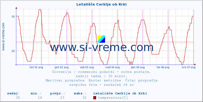 POVPREČJE :: Letališče Cerklje ob Krki :: temperatura | vlaga | smer vetra | hitrost vetra | sunki vetra | tlak | padavine | temp. rosišča :: zadnji teden / 30 minut.