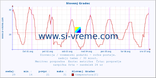 POVPREČJE :: Slovenj Gradec :: temperatura | vlaga | smer vetra | hitrost vetra | sunki vetra | tlak | padavine | temp. rosišča :: zadnji teden / 30 minut.