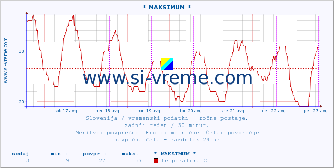 POVPREČJE :: * MAKSIMUM * :: temperatura | vlaga | smer vetra | hitrost vetra | sunki vetra | tlak | padavine | temp. rosišča :: zadnji teden / 30 minut.