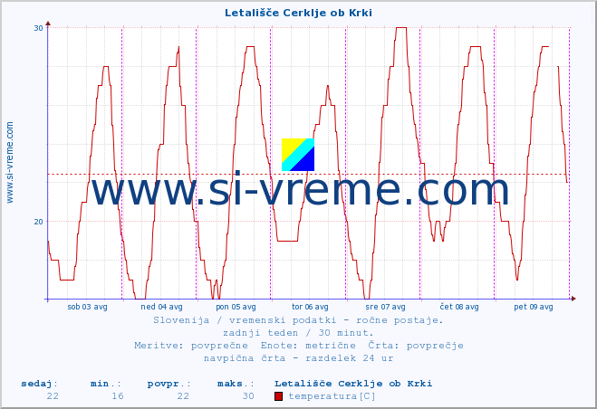 POVPREČJE :: Letališče Cerklje ob Krki :: temperatura | vlaga | smer vetra | hitrost vetra | sunki vetra | tlak | padavine | temp. rosišča :: zadnji teden / 30 minut.