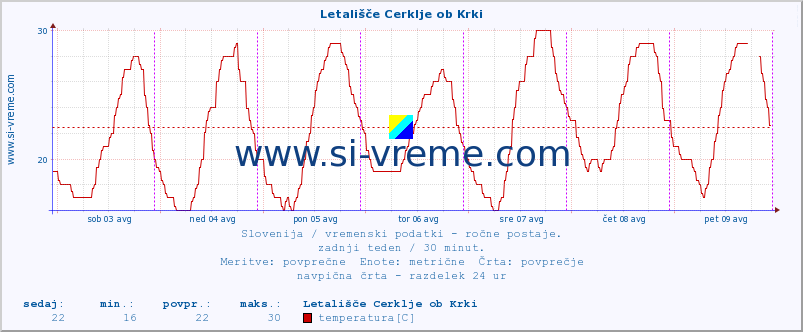 POVPREČJE :: Letališče Cerklje ob Krki :: temperatura | vlaga | smer vetra | hitrost vetra | sunki vetra | tlak | padavine | temp. rosišča :: zadnji teden / 30 minut.