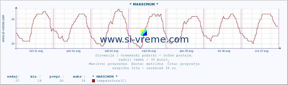 POVPREČJE :: * MAKSIMUM * :: temperatura | vlaga | smer vetra | hitrost vetra | sunki vetra | tlak | padavine | temp. rosišča :: zadnji teden / 30 minut.