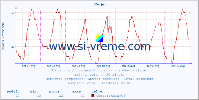 POVPREČJE :: Celje :: temperatura | vlaga | smer vetra | hitrost vetra | sunki vetra | tlak | padavine | temp. rosišča :: zadnji teden / 30 minut.