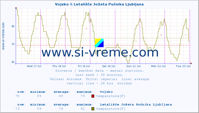  :: Vojsko & Letališče Jožeta Pučnika Ljubljana :: temperature | humidity | wind direction | wind speed | wind gusts | air pressure | precipitation | dew point :: last week / 30 minutes.