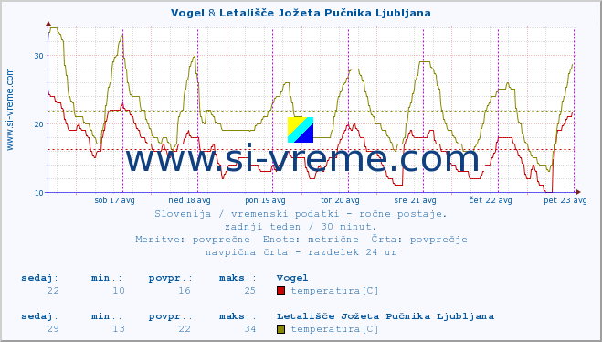 POVPREČJE :: Vogel & Letališče Jožeta Pučnika Ljubljana :: temperatura | vlaga | smer vetra | hitrost vetra | sunki vetra | tlak | padavine | temp. rosišča :: zadnji teden / 30 minut.