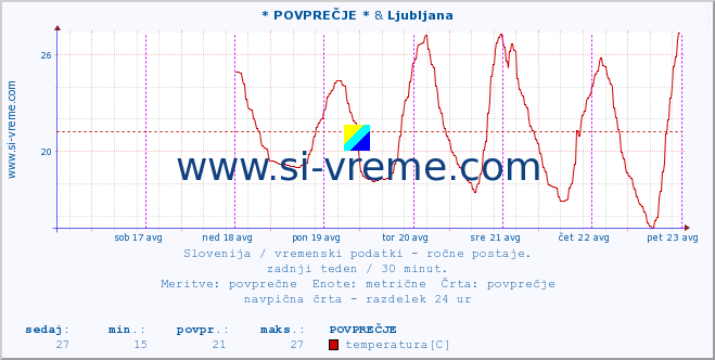 POVPREČJE :: * POVPREČJE * & Ljubljana :: temperatura | vlaga | smer vetra | hitrost vetra | sunki vetra | tlak | padavine | temp. rosišča :: zadnji teden / 30 minut.