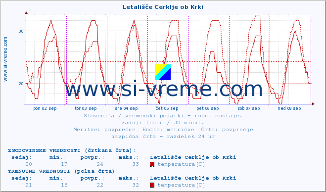 POVPREČJE :: Letališče Cerklje ob Krki :: temperatura | vlaga | smer vetra | hitrost vetra | sunki vetra | tlak | padavine | temp. rosišča :: zadnji teden / 30 minut.