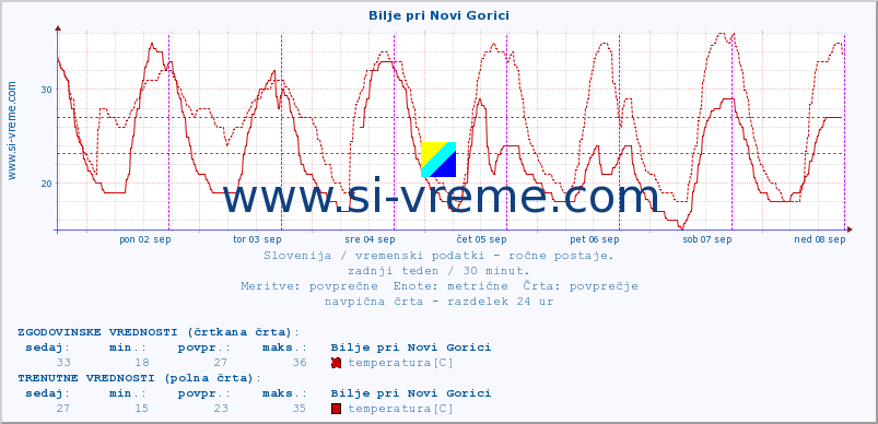 POVPREČJE :: Bilje pri Novi Gorici :: temperatura | vlaga | smer vetra | hitrost vetra | sunki vetra | tlak | padavine | temp. rosišča :: zadnji teden / 30 minut.