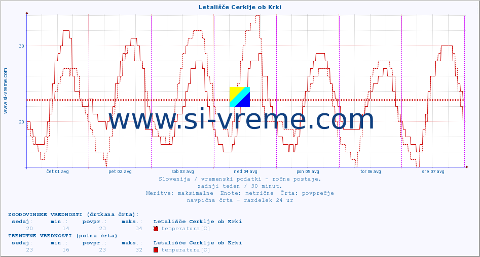 POVPREČJE :: Letališče Cerklje ob Krki :: temperatura | vlaga | smer vetra | hitrost vetra | sunki vetra | tlak | padavine | temp. rosišča :: zadnji teden / 30 minut.