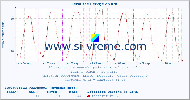 POVPREČJE :: Letališče Cerklje ob Krki :: temperatura | vlaga | smer vetra | hitrost vetra | sunki vetra | tlak | padavine | temp. rosišča :: zadnji teden / 30 minut.