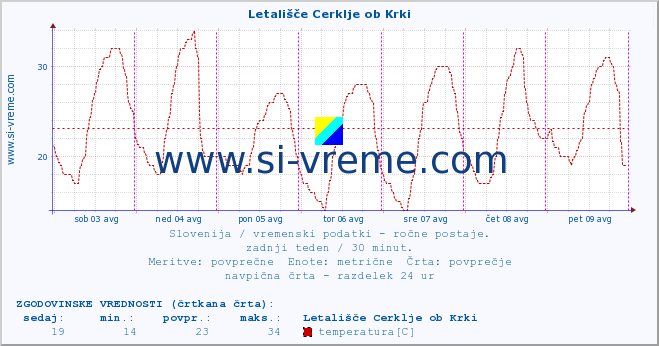 POVPREČJE :: Letališče Cerklje ob Krki :: temperatura | vlaga | smer vetra | hitrost vetra | sunki vetra | tlak | padavine | temp. rosišča :: zadnji teden / 30 minut.