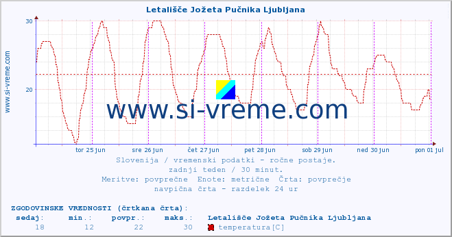 POVPREČJE :: Letališče Jožeta Pučnika Ljubljana :: temperatura | vlaga | smer vetra | hitrost vetra | sunki vetra | tlak | padavine | temp. rosišča :: zadnji teden / 30 minut.