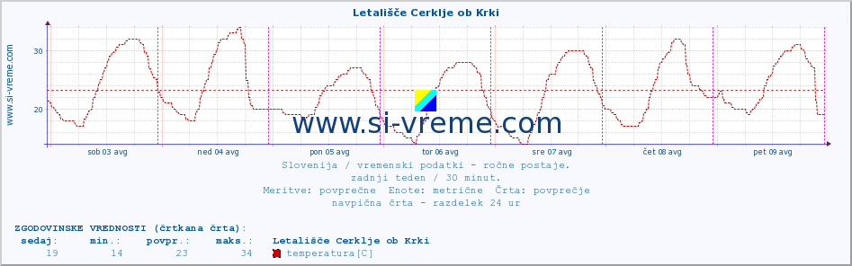 POVPREČJE :: Letališče Cerklje ob Krki :: temperatura | vlaga | smer vetra | hitrost vetra | sunki vetra | tlak | padavine | temp. rosišča :: zadnji teden / 30 minut.