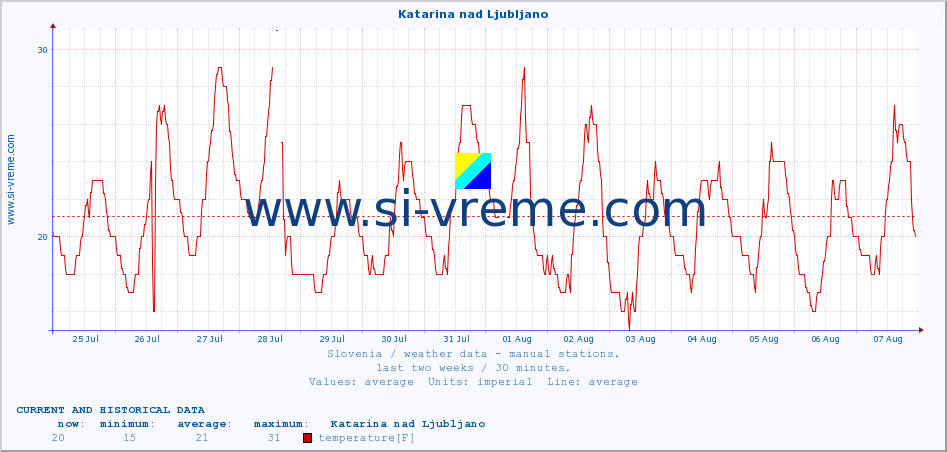  :: Katarina nad Ljubljano :: temperature | humidity | wind direction | wind speed | wind gusts | air pressure | precipitation | dew point :: last two weeks / 30 minutes.