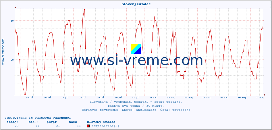 POVPREČJE :: Slovenj Gradec :: temperatura | vlaga | smer vetra | hitrost vetra | sunki vetra | tlak | padavine | temp. rosišča :: zadnja dva tedna / 30 minut.