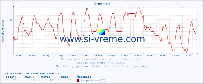 POVPREČJE :: Črnomelj :: temperatura | vlaga | smer vetra | hitrost vetra | sunki vetra | tlak | padavine | temp. rosišča :: zadnja dva tedna / 30 minut.