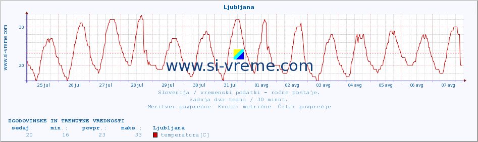 POVPREČJE :: Ljubljana :: temperatura | vlaga | smer vetra | hitrost vetra | sunki vetra | tlak | padavine | temp. rosišča :: zadnja dva tedna / 30 minut.