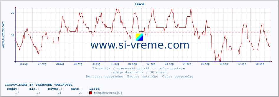 POVPREČJE :: Lisca :: temperatura | vlaga | smer vetra | hitrost vetra | sunki vetra | tlak | padavine | temp. rosišča :: zadnja dva tedna / 30 minut.