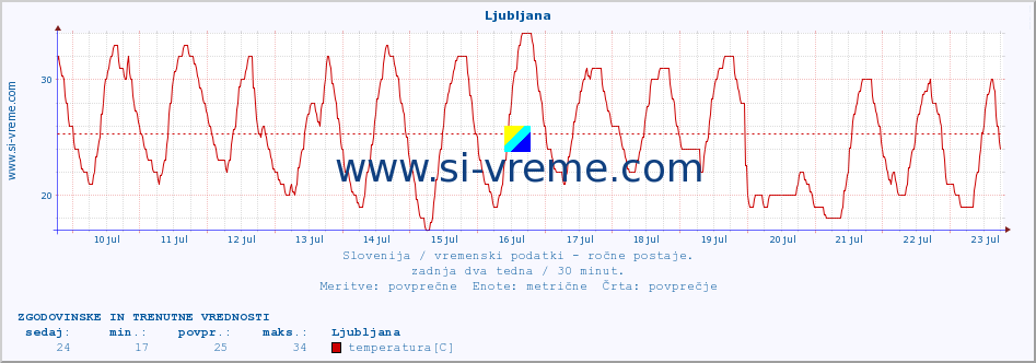POVPREČJE :: Ljubljana :: temperatura | vlaga | smer vetra | hitrost vetra | sunki vetra | tlak | padavine | temp. rosišča :: zadnja dva tedna / 30 minut.