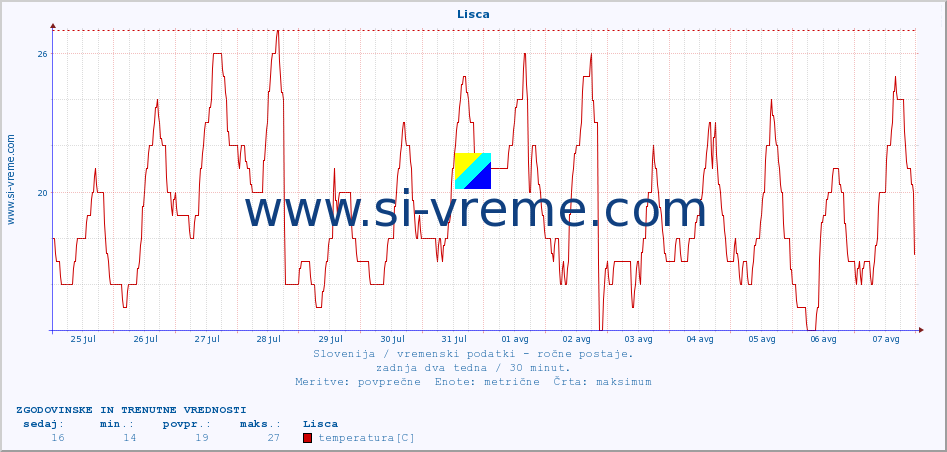 POVPREČJE :: Lisca :: temperatura | vlaga | smer vetra | hitrost vetra | sunki vetra | tlak | padavine | temp. rosišča :: zadnja dva tedna / 30 minut.