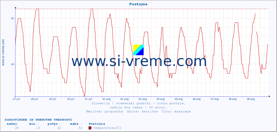 POVPREČJE :: Postojna :: temperatura | vlaga | smer vetra | hitrost vetra | sunki vetra | tlak | padavine | temp. rosišča :: zadnja dva tedna / 30 minut.